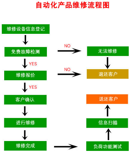 嘉興變頻器維修就找嘉興勤睿機(jī)電有限公司，嘉興變頻器維修電話：13957367214